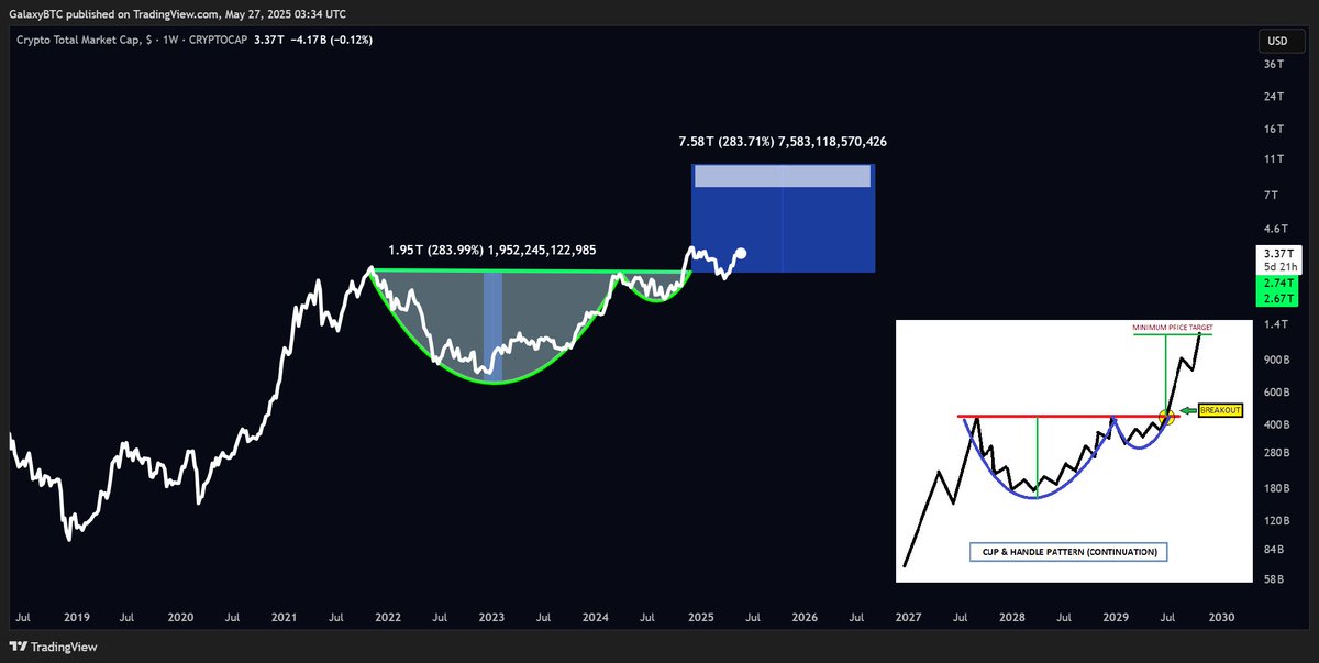 #Crypto total market-cap.

Observing a ''cup and handle formation'' that has a target of 10T based on cup depth.

The majority of the move is still to be done as we can see from this.

Interesting.