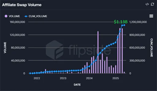 THORWallet is pushing DeFi forward with its new TITN token, offering USDC cashback and reduced fees tied directly to user activity and loyalty.  

This is a sign of where DeFi is headed: utility-first design. As wallets evolve from passive storage to active financial layers, the