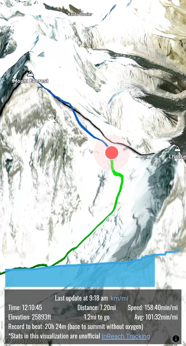 American Tyler Andrews is nearing the South Col after 12 hours on his no-oxygen Everest FKT push from Base Camp. This is one of the boldest efforts on the mountain this season. Track him live here: everest.racecast.io