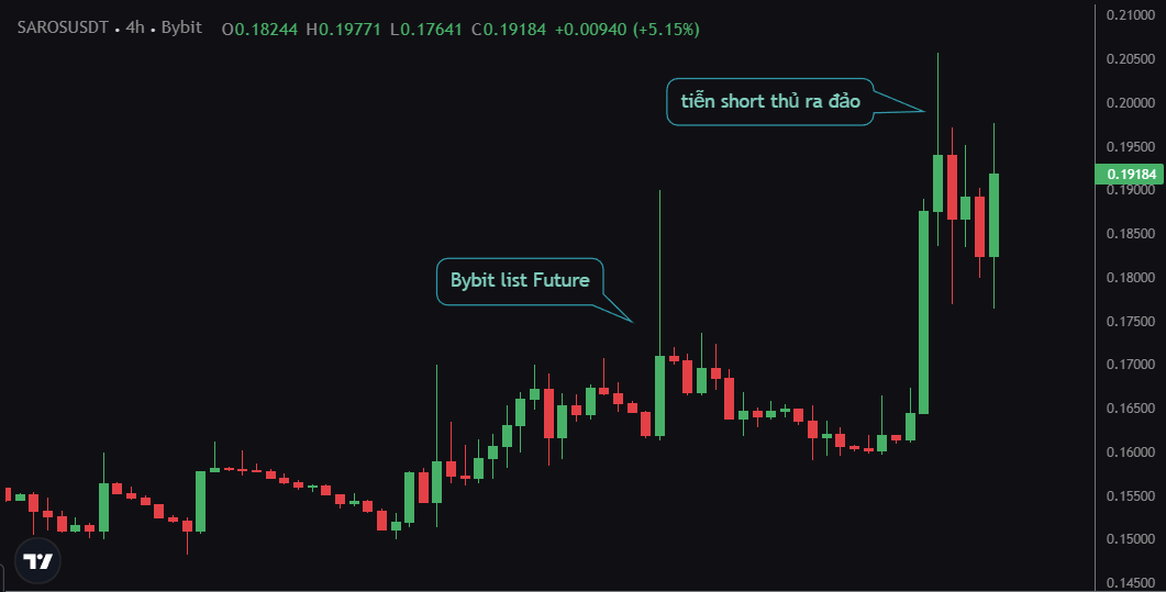 $SAROS list future trên Bybit ai cũng nghĩ nhảy vào auto short là có ăn, hóa ra là cái bẫy lùa short thủ vào để thịt😂

nguyên nhân vì sao con hàng DEX hệ $SOL này đã xx chục lần từ đấy rồi mà mãi chưa sập ?🤔
🧵👇