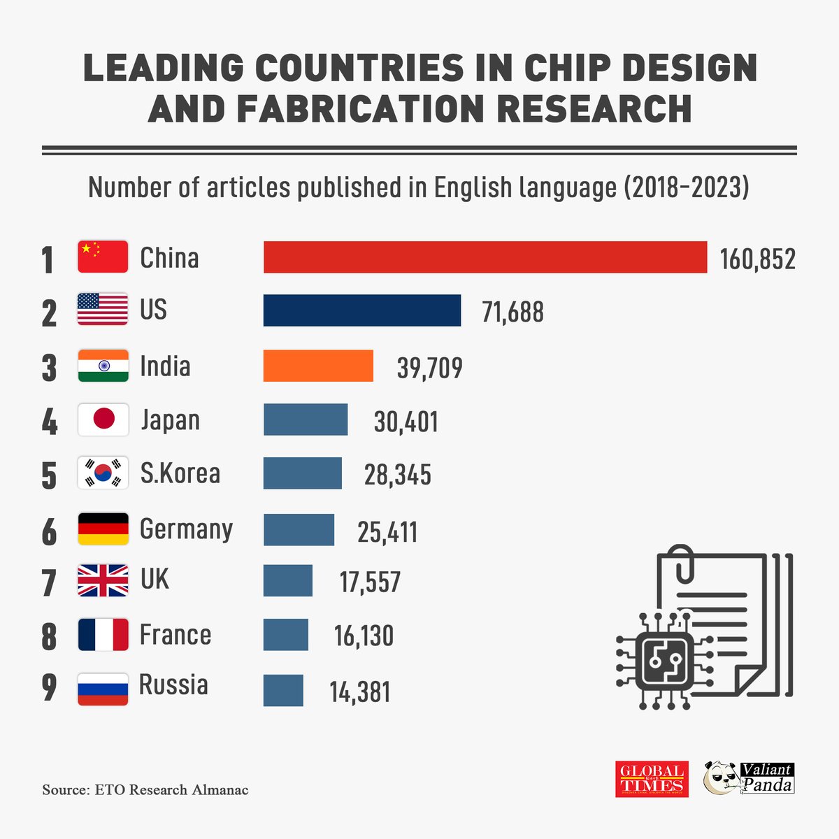 🚨India ranks 3rd globally in chip design and fabrication research.