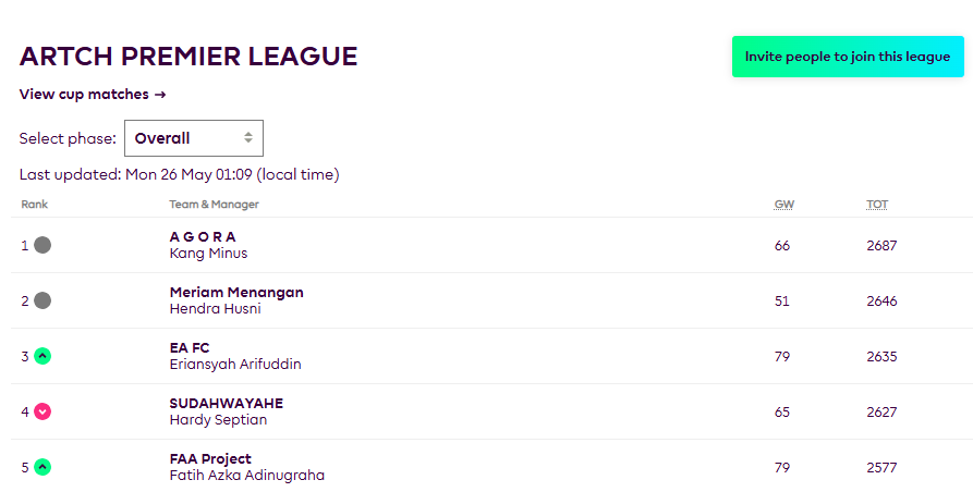 Artch (@artch_official) on Twitter photo Panggilan kepada peringkat 1-5 ditunggu di direct messages untuk pengambilan hadiah 😁 #FPL #FPLArtch
cc : <a href="/pisangij01/">FPL Liga Pisangijo</a> Panggilan kepada peringkat 1-5 ditunggu di direct messages untuk pengambilan hadiah 😁 #FPL #FPLArtch
cc : <a href="/pisangij01/">FPL Liga Pisangijo</a>