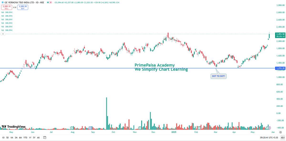 EyeOn_Trade's tweet image. #GVT&amp;amp;D #GE Vernova T&amp;amp;D India Ltd 

PrimePaisa Academy
We Simplify Chart Learning

CHART बोलता हैं, DOT TO DOT BOOM रिटेलर का गया गोल गोल माथा घूम !!  🔥🔥🤑

NO BUY SELL HOLD REC!