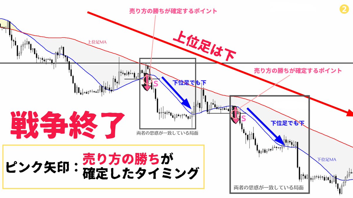 million_trader8's tweet photo. 私が「収束」から「拡散」に変わるポイントでしかトレードしない理由は、買い勢力と売り勢力がせめぎ合っている状態から一方の勝ちが確定するタイミングだから✍️【1年で113.76倍というケタ違いの利益】を出したラリー・ウィリアムズもこの戦略。あとはラインの位置と上位足環境を把握すればいいだけ😁 https://t.co/1BDrPqREVT