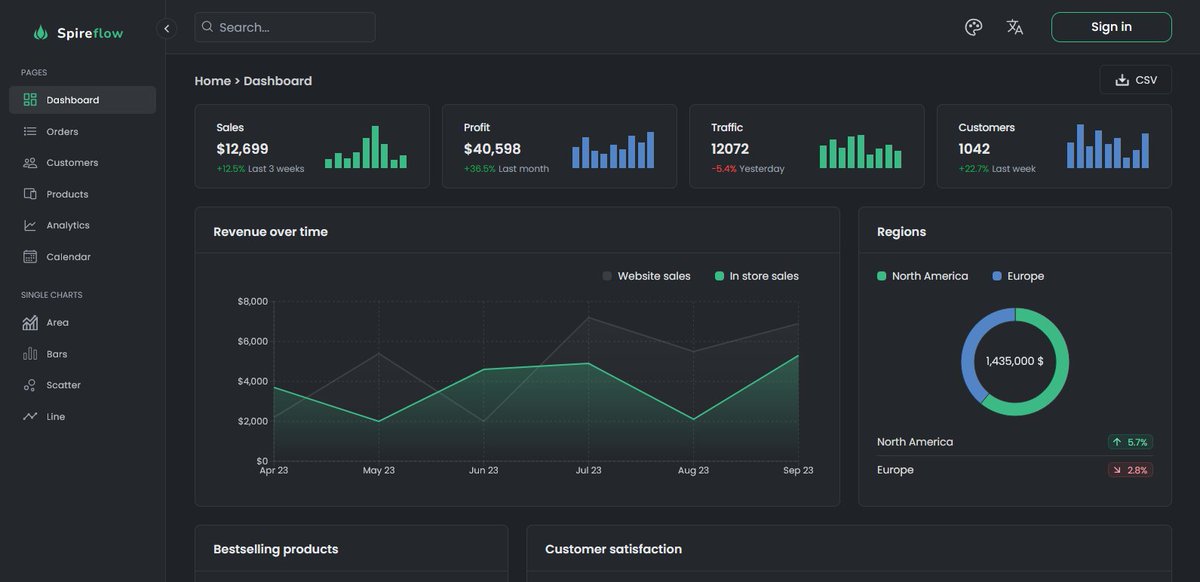 GitHub 上一款功能完整的仪表板模板：Spireflow，解决管理后台搭建数据图表、用户认证等难题。

该模板基于 NextJS 和 TypeScript 构建，内置了14种数据图表、完整表格系统和用户认证，让我们能直接使用现成的企业级组件。

GitHub：github.com/matt765/spiref…

主要特性：

- 14种数据图表展示，支持