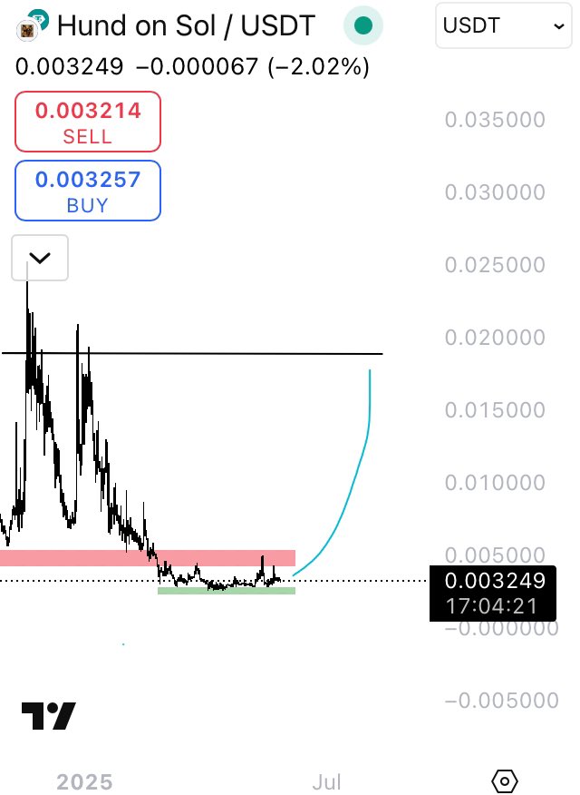$HUND made a sharp move up and retraced to support. It’s oversold, sentiment looks strong. If $SOL gains momentum, $HUND could follow with a fast 5–6x. Targeting $0.01 first, then $0.02. Starting to build a spot position here makes sense.