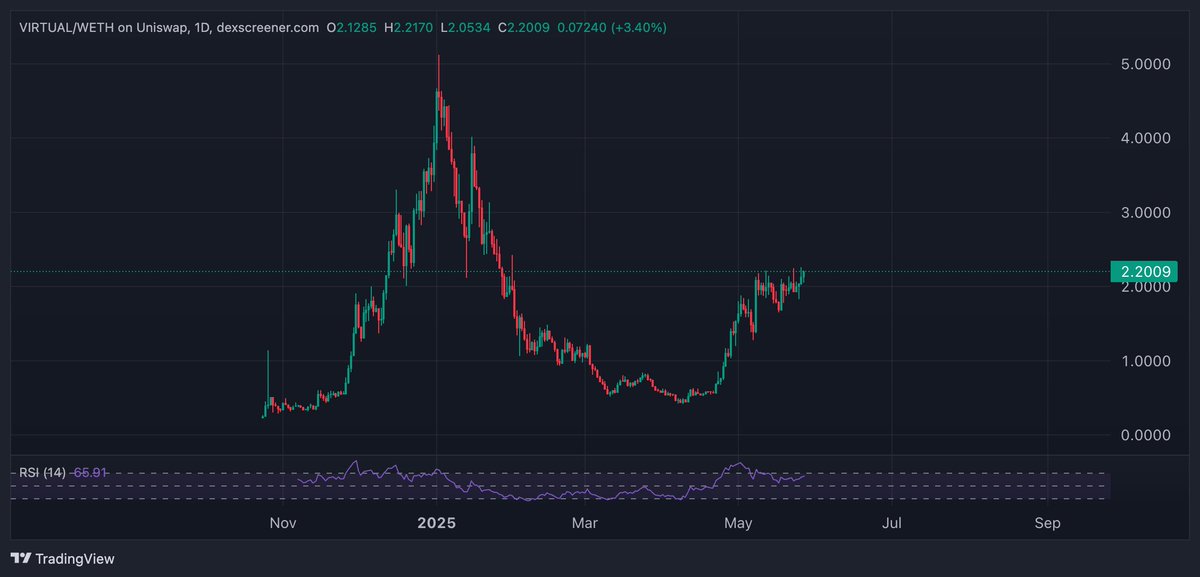 What a thing of beauty $Virtual 
Go Virgens