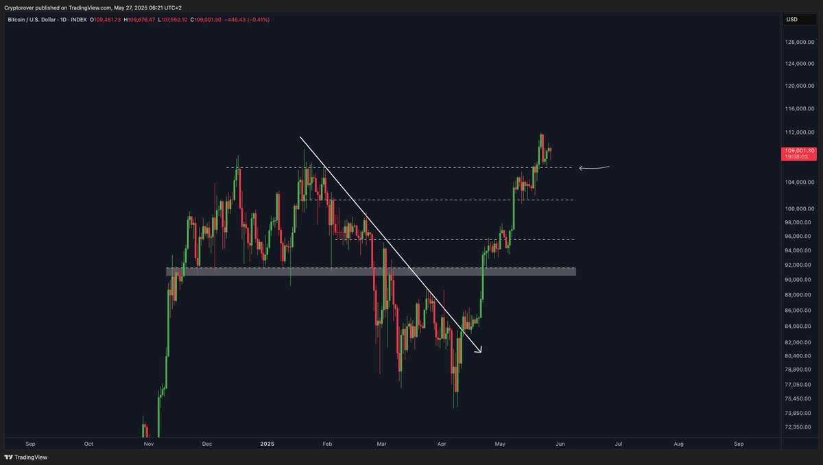 cryptorover's tweet image. Bitcoin is looking super bullish here!