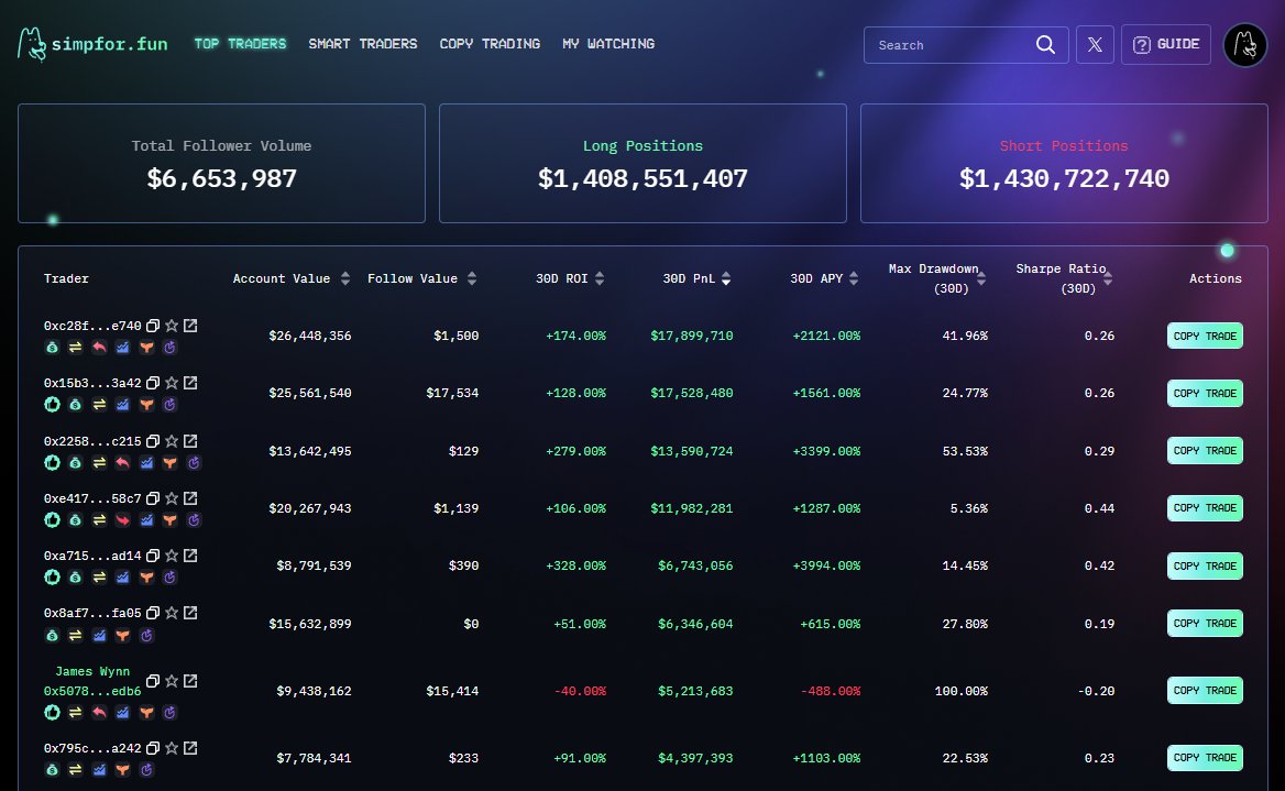 soon_svm's tweet photo. A great summary of https://t.co/emt3jACFsS by community member @crypto_pumpman
Translation below👇
---------------------
Just saw the copy trading platform by @soon_svm — you can now mirror top whale @JamesWynnReal with a single click. Curious how it works?
👉 You’ve probably heard of James Wynn, the meme king on Hyperliquid who turned $7K into over $25 million.
Now, SOON’s new platform lets you follow top traders like him in real-time:
➤ Meet https://t.co/emt3jACFsS, the latest product launched by SOON right after its TGE
A one-click copy trading platform built on Hyperliquid and powered by SOON. Just connect your Hype account and instantly mirror every onchain move of your favorite trader — all in one tap.
Even if you’re not a trading wizard, with this “onchain projection magic,” you can earn like the pros.
1⃣ Connect your Hyperliquid account
Link your Hype account, and simpforfun will execute every trade automatically on your behalf.
2⃣ Pick your favorite trader
Check out win rates and strategies, then choose a top trader (like James Wynn) to “project” — their trades become yours.
3⃣ Already made my first trade — in profit
PumpPump picked a steady trader who loves longing $HYPE. In the blink of an eye, already up $6.
Going to run this for a week to see how much it can make — results drop this weekend.
My referral - https://t.co/DE6TQxHGAx
"No trading gift? Just follow the shift."