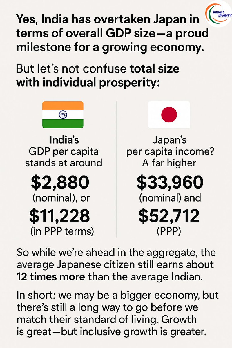 SrikanthKanuri7's tweet photo. India has surpassed Japan in total GDP — a proud milestone.

But let’s not confuse size with prosperity.
Japan’s average citizen still earns 12x more than an Indian.
📊 Growth is good.
🌱 Inclusive growth is better.

#IndiaEconomy #GDPReality #BeyondNumbers
#InclusiveGrowth #DevelopmentWithDignity #KnowTheFacts #DataMatters #RealityCheck #EconomicTruth #ProsperityForAll #IndiaVsJapan
#PerCapitaMatters #GDPvsReality #GrowthGap