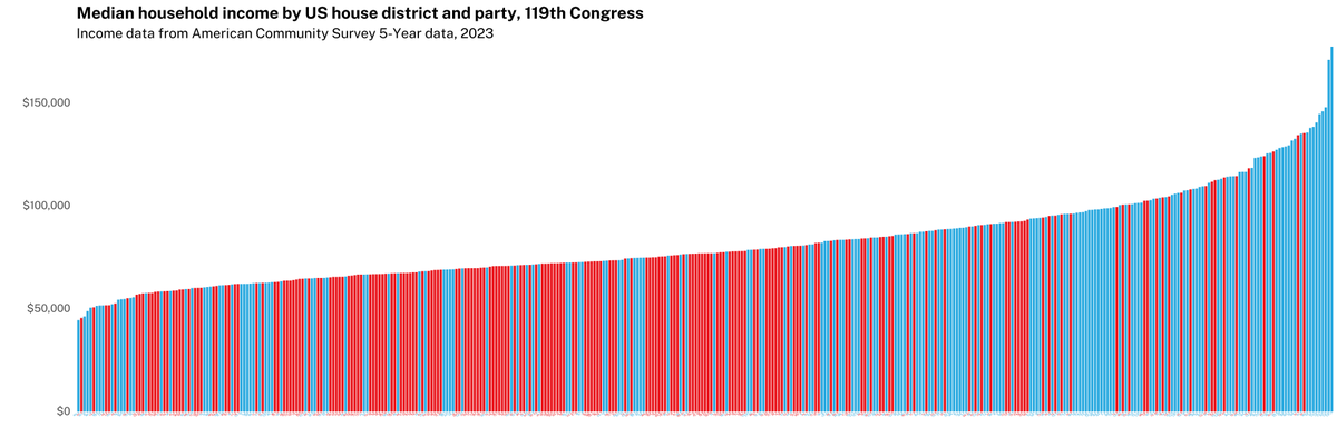 thomasjwood's tweet photo. Stark class income * partisan effect also apparent in 119th Congress's congressional districts: https://t.co/pdD9xJ2uxl