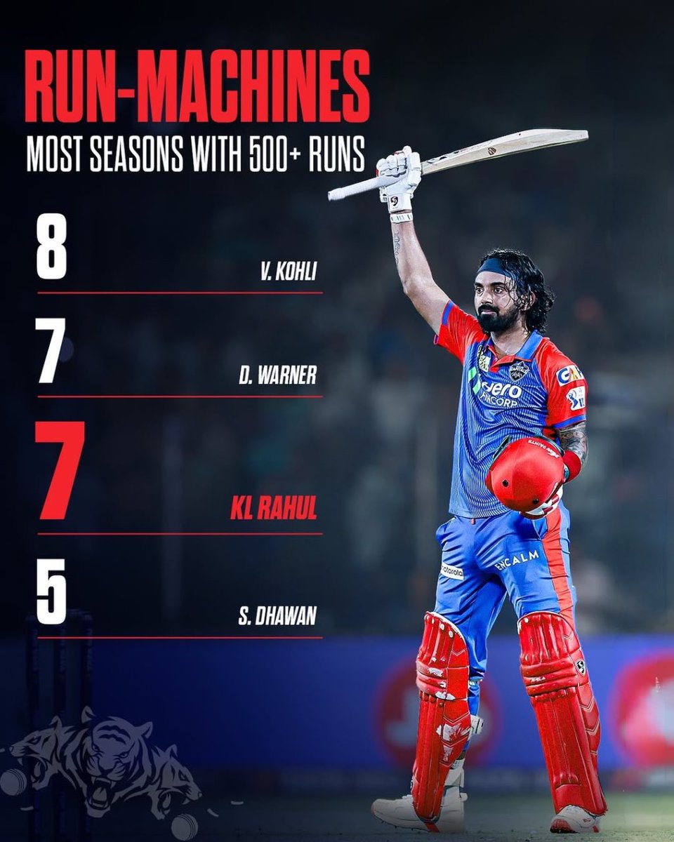 crick_tab's tweet image. Run Machines of the IPL!
Most Seasons with 500+ Runs:
V. Kohli – 8
D. Warner – 7
KL Rahul – 7
S. Dhawan – 5

Read more - cricktab.com/chahal-injury-…

#IPL2025 #RunMachines #ViratKohli #DavidWarner #KLRahul #ShikharDhawan #CricketStats #T20Kings #CricketRecords #CrickTab