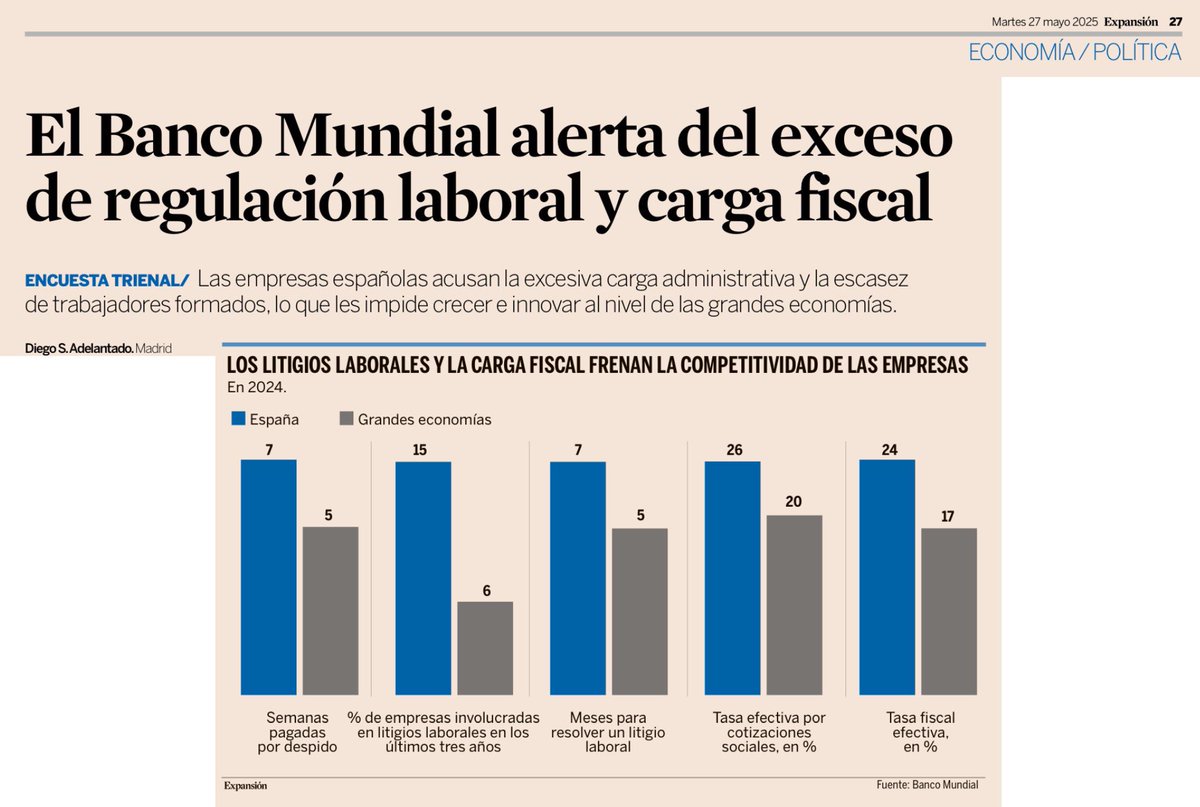 davmiranda's tweet photo. Cosas de España, según el Banco Mundial (informe El entorno empresarial y el sector privado en España):

• “La productividad lleva décadas estancada en España y se está alejando cada vez más de la media europea”

• “Taiwán innova un 50% más que España e invierte el doble en I+D”

Cargas laborales, fiscales y regulatorias mucho mayores que el resto de grandes economías

• 65,8 días de media que tarda una empresa española en conseguir una licencia de actividad (y no hablemos de una licencia de obras para construir…)

• 24% de tasa fiscal efectiva (vs 17% de media de grandes economías)

• Una regulación laboral inflexible y una Justicia que no es Justicia (por exasperantemente lenta)

Vamos como un cohete