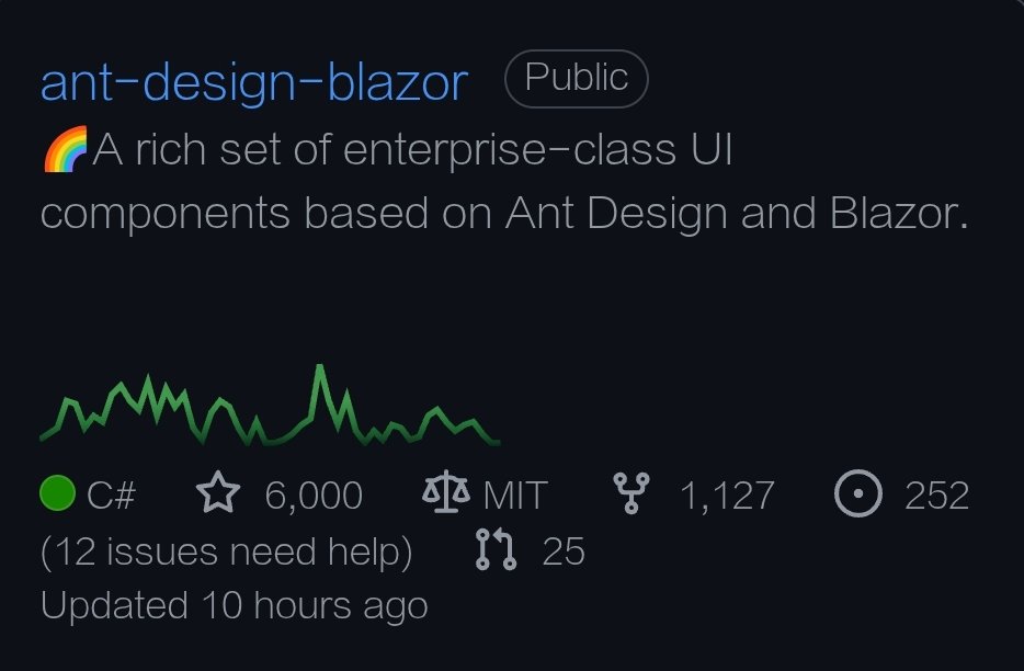 shunjiey's tweet photo. 🎉Ant Design Blazor got 6000 stars!⭐️🤗
#antdesign #blazor #dotnet https://t.co/Rs9xU0TzrW