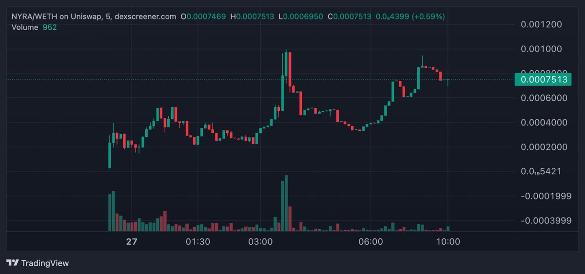 $NYRA slowly climbing back to ATH

More than 14 NyraOS Agents live and IPFS storage works flawlessly. Good utility to scale in considering the marketcap. 

dexscreener.com/ethereum/0xc5c…