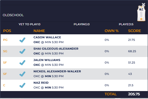 OLDSCHOOL goes back-to-back and takes down today's 5/26 contest with over 200 points with. He has 3 wins in the last 5 days. Congratulations! Can he 3 peat? #dfs #altcoins play at nocostfantasysports.com