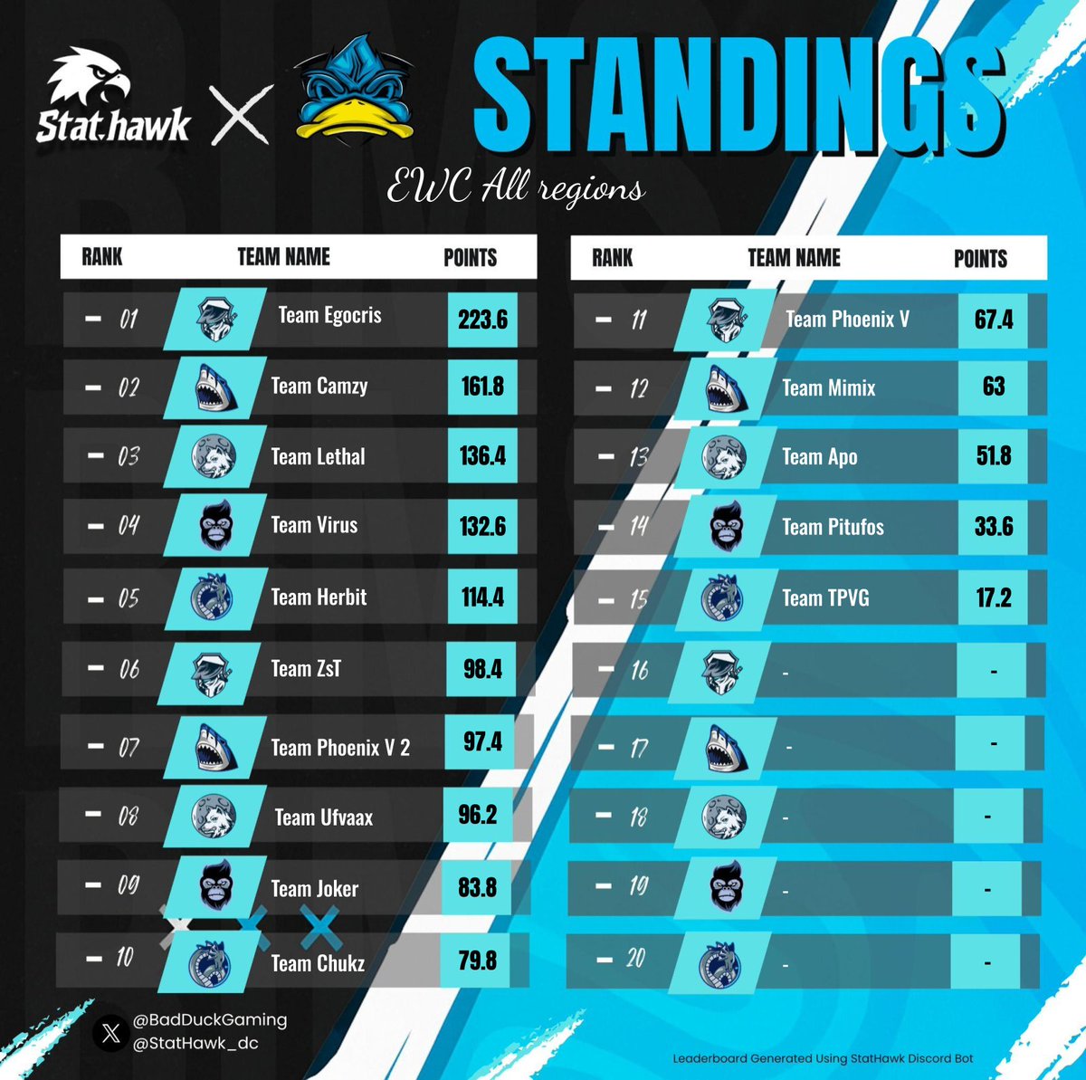 Nos llevamos top 7 con el team  <a href="/Mcfly_mty/">PHNR Mcfly</a> <a href="/Hxrvxn_/">PHNV zPablito</a> 🐦‍🔥