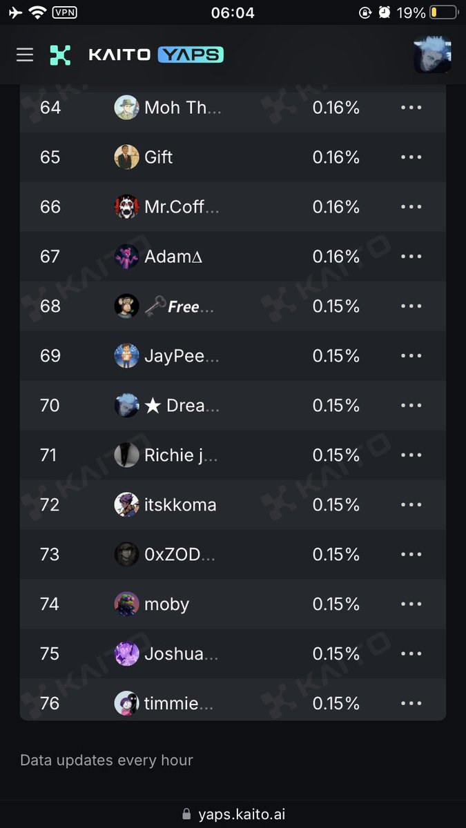 Wisdomscooper's tweet photo. I finally Made it back to Rank #70 on the Novastro x Kaito 30D Yaps leaderboard
Grateful for the love, the vibes, and the grind. 🙏
Big thanks to everyone showing support
I’ll climb even higher. Onwards and upwards 👏🏽
Gm and gnovas
#Novastro #Kaito #Yaps #CryptoTwitte https://t.co/V6awB9j8Vi