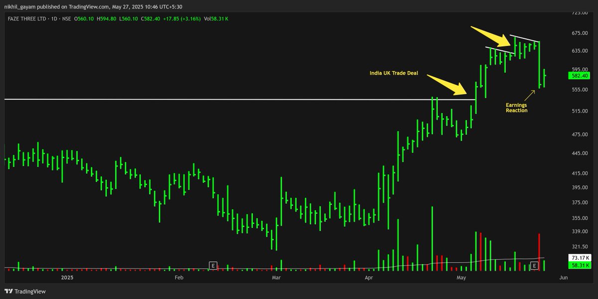 nikhilgayam's tweet photo. #FAZE3 π§΅
Perfect setup.
Breakout β
Tight consolidation β
Volume spike β
And thenβ¦ came earnings. π
One simple rule: Avoid positions just before earnings.
No matter how good the chart looks.
#ChartShastra #TradingWisdom #PriceAction