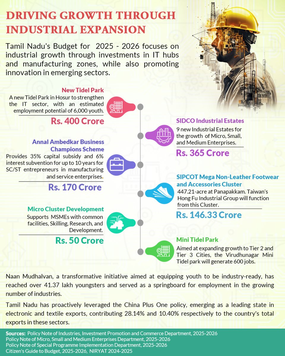 With a sharp eye on global trends, Tamil Nadu is positioning itself as a frontrunner in exports and industrial excellence. Strategic policies and infrastructure growth are driving inclusive development across the state. #TNIndustries #TNMSMEs #TNGrowth