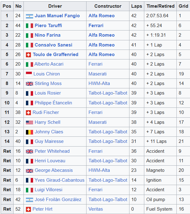 MsportXtra's tweet photo. #F1 #OnThisDay, May 27th 1951, a wet #SwissGP was won by Juan Manuel Fangio in the @alfa_romeo . Piero Taruffi in the @ScuderiaFerrari finished almost a minute behind in 2nd with Nino Farina (Alfa Romeo) taking 3rd. https://t.co/b61G2fv5QZ #MsportXtra @UnracedF1 https://t.co/nze5zn7biz