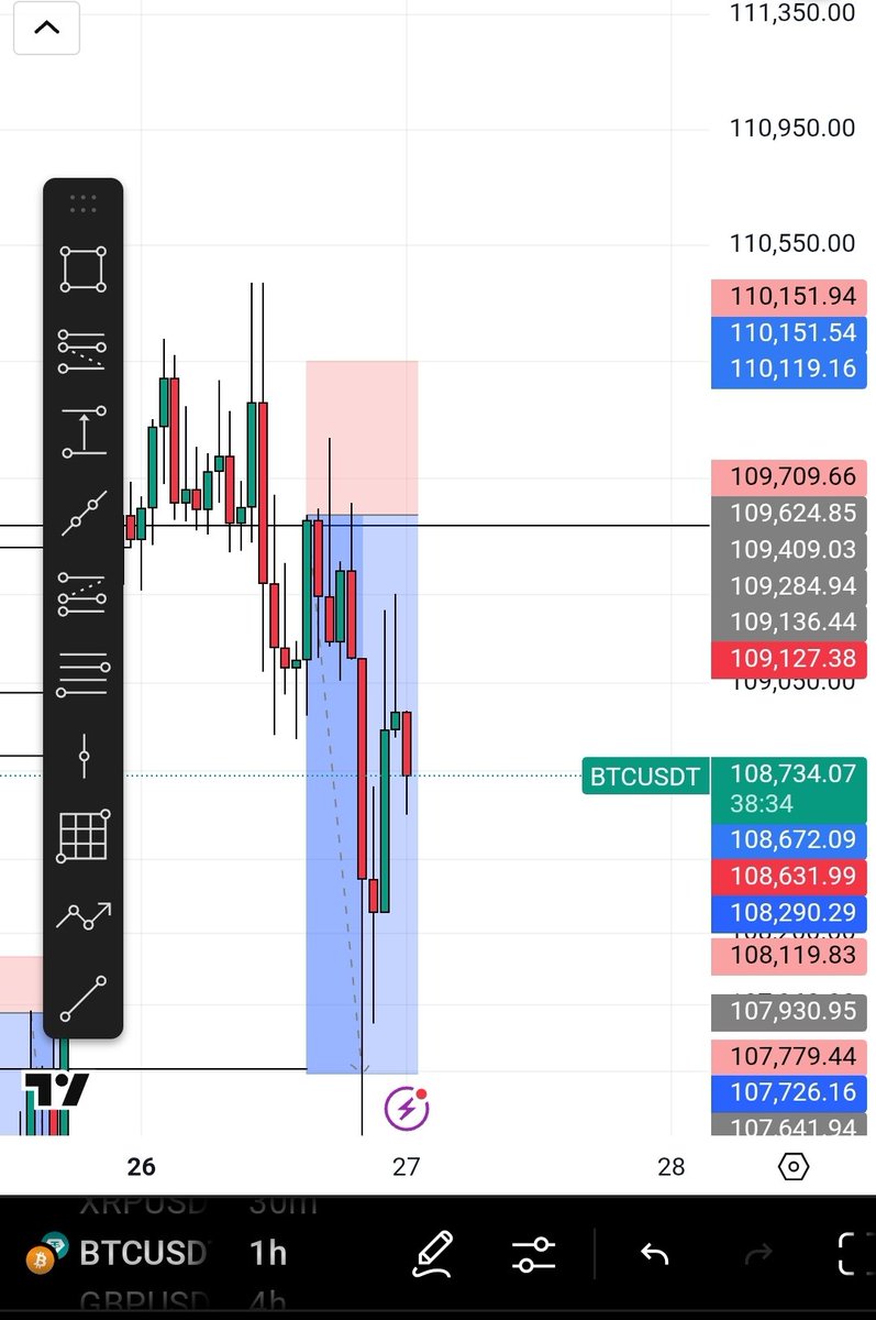 Learn_growfx's tweet photo. ACTIVE 💰
🧘🏌♂️💸
#BTCUSD
#GAMENESS
#CONSISTENCY https://t.co/ISaDCoczpt