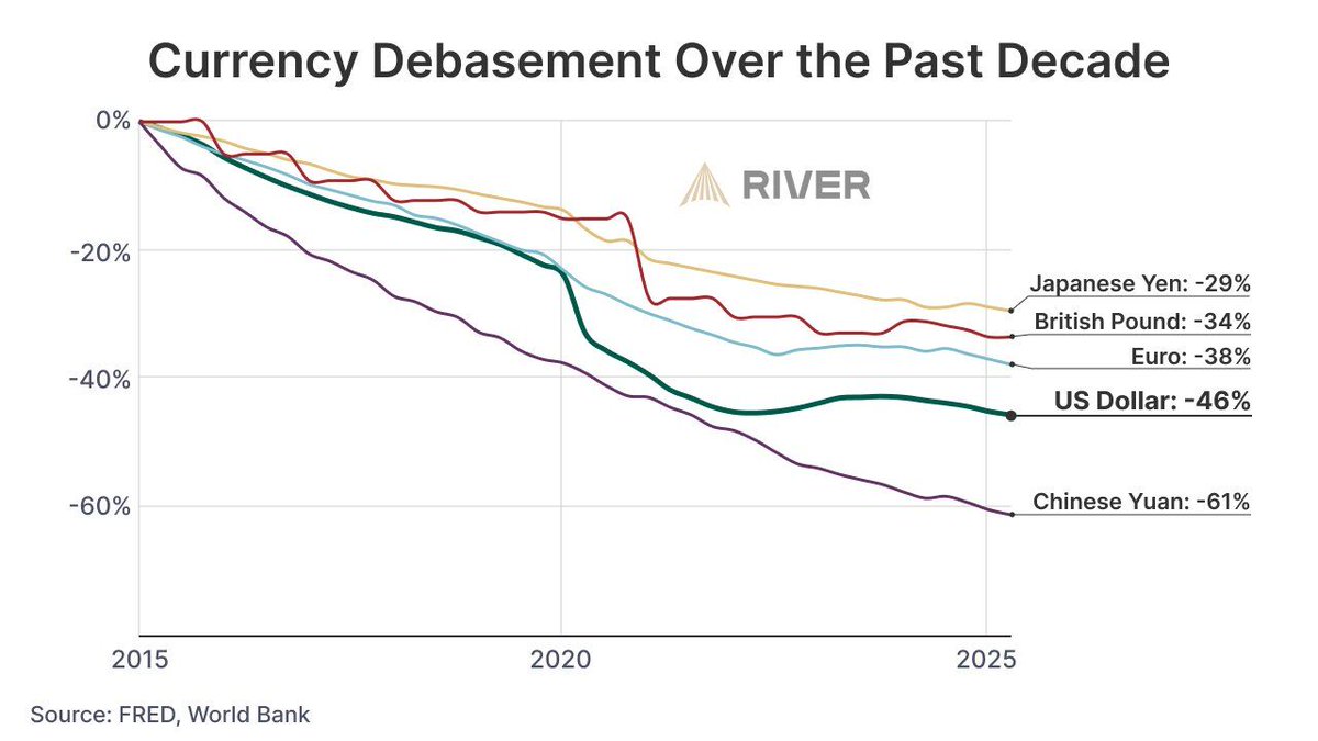 ⚡️ INSIGHT: Major global currencies have suffered massive debasement over  the past decade. This is why we need #Bitcoin.