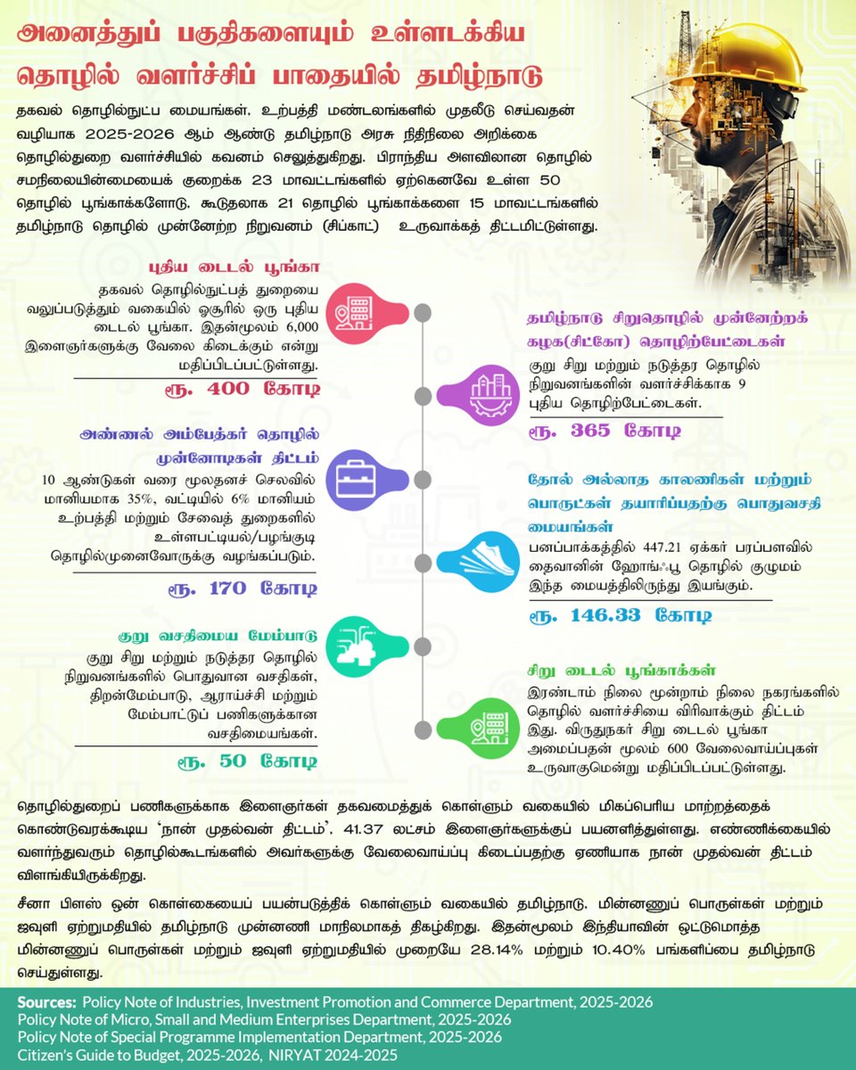 உலகளவில் தொழில்துறைப் போக்குகளை கவனத்தில் கொண்டு தமிழ்நாடு தனது ஏற்றுமதி மற்றும் தொழில் வளர்ச்சியை தகவமைத்துக் கொள்கிறது. தொழில்துறையை ஊக்குவிப்பதற்கான கொள்கைகள் மற்றும் உள்கட்டுமான வளர்ச்சி ஆகியவை மாநிலம் முழுவதுமான பரவலாக்கப்பட்ட வளர்ச்சியை உறுதி செய்கிறது.

#TNIndustries