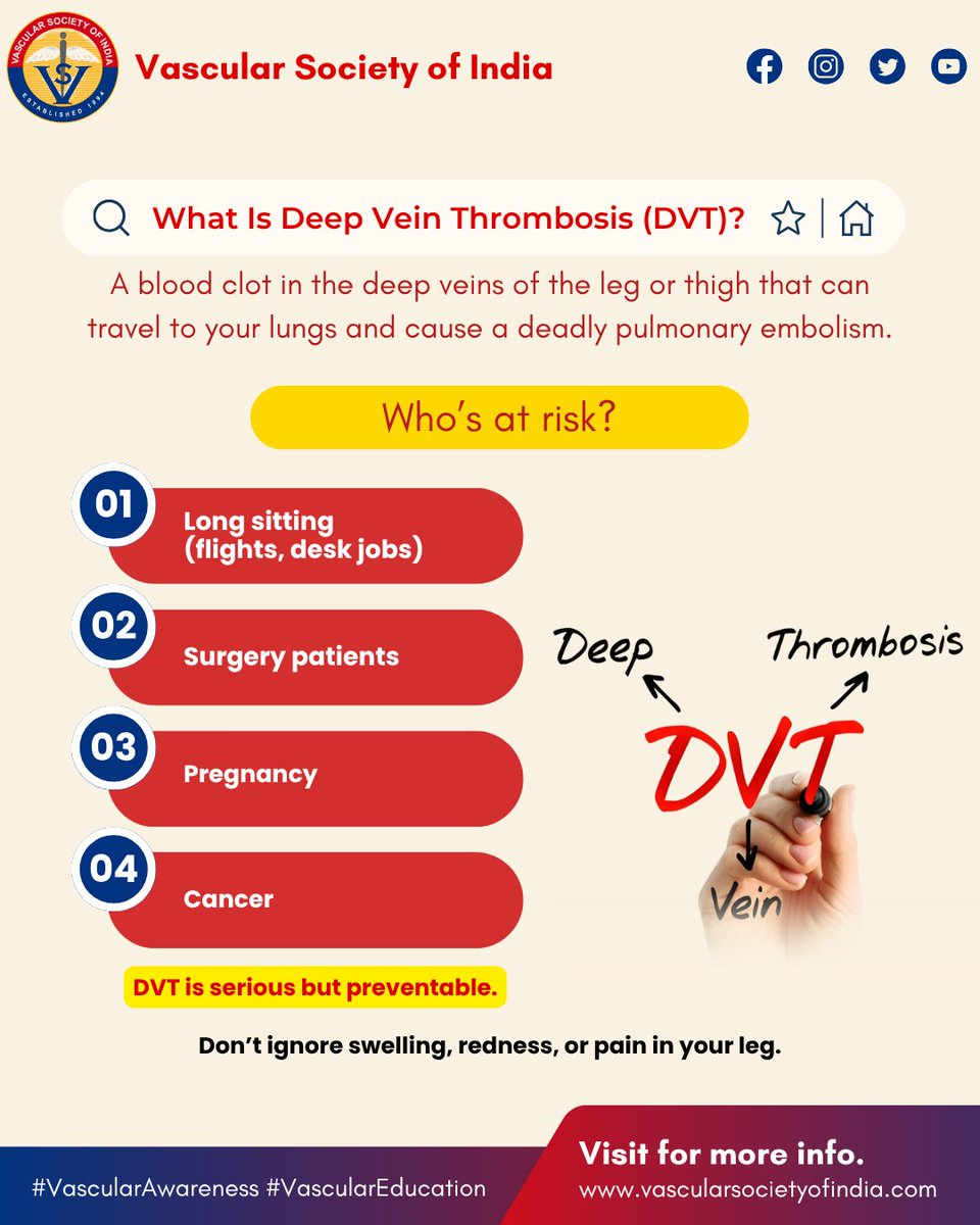 🩸 What is Deep Vein Thrombosis (DVT)?
A blood clot in your leg veins that can travel to your lungs — and become fatal.
🚨 Risk factors:
🔹 Long sitting (desk jobs/flights)
🔹 Surgery
🔹 Pregnancy
🔹 Cancer
✅ DVT is serious but preventable.
#PreventDVT #VascularSocietyOfIndia