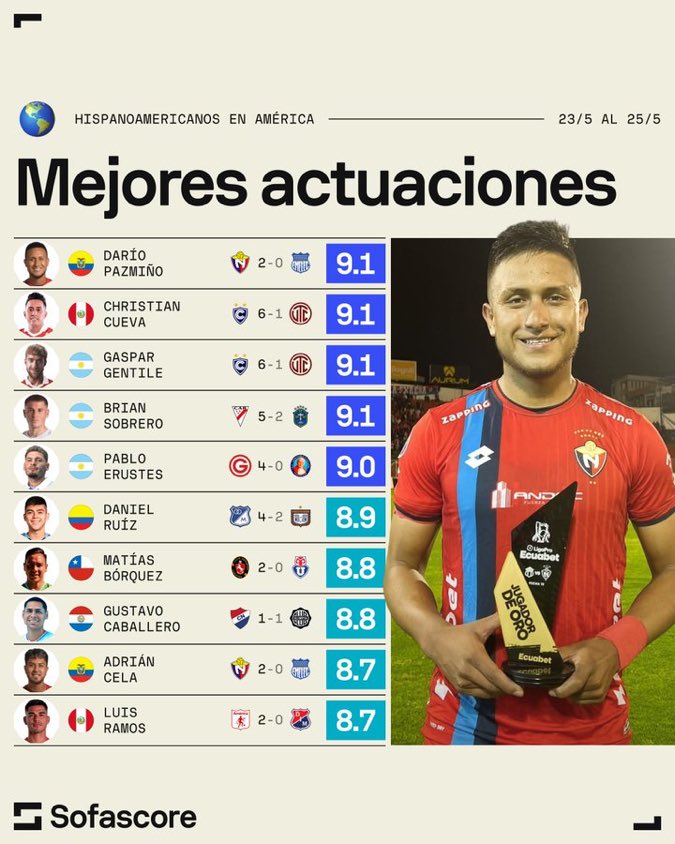 alejoruilova's tweet photo. Dario Pazmiño y Adrian Cela de #ElNacional  son destacado por la portal deportiva @SofascoreLA como la mejor actuación de los equipos de Sudamérica . 

Dario Pazmiño calificó en este partido frente a Emelec con 9.1 .

Adrian Cela con 8.7 https://t.co/yf9yaPsGHD