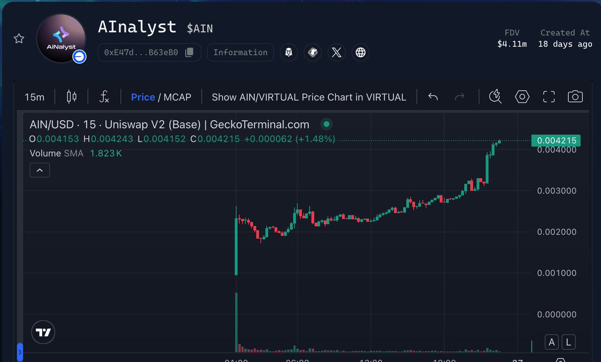 $AIN in full sendooor mode, hitting a new ATH of $4.2M MC   Another success launch from <a href="/virtuals_io/">Virtuals Protocol</a> genesis launchpad.  Built by <a href="/AInalyst_/">AInalyst 智析者</a> , an AI-powered Web3 dashboard combining sentiment, token data, and signals to keep traders ahead of the curve.