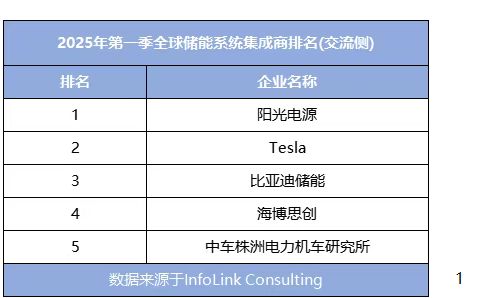 WBE_Linda's tweet photo. 1️⃣ In the first quarter of 2025, the top five global energy storage system integrators are #SunPower #Tesla #BYD #HyperStrong #CRRC
2️⃣the top five global energy storage system integrators on the direct current side are #CATL #BYD #Hithium #PotisEdge #RelyEZ. https://t.co/Txrg5D8uo5