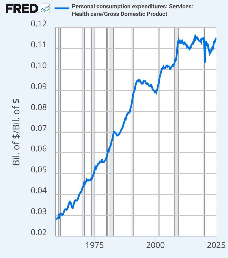 Since Obamacare passed and health insurance in America became essentially universal, the only real problem with our health care system has been cost. 

And cost has plateaued since 2008.