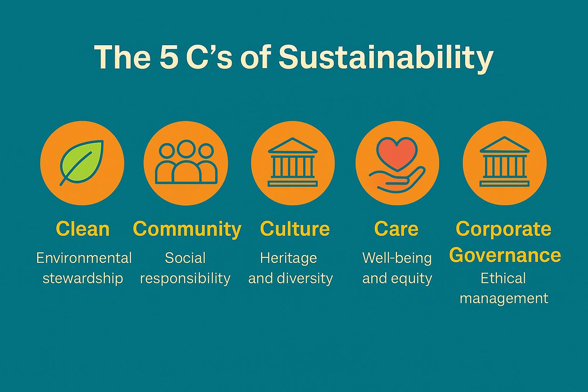 PollutionCont15's tweet image. Sustainability Can’t Wait! The 5 C’s: 
Clean – Reduce waste &amp;amp; go renewable
Community – Strengthen local action
Culture – Live consciously 
Care – Ethics, equity, empathy 
Corporate Governance – Demand accountability
Act Now ! 

#SustainableFuture #ESG
