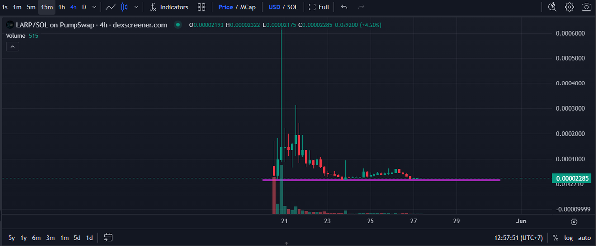 CA: FGB1Z9BB7wdFmNsfqnPyHLXpYLbBmFBjbHWv2c9epump
Nice concept and ticker. Nice dip floor around 20-22k