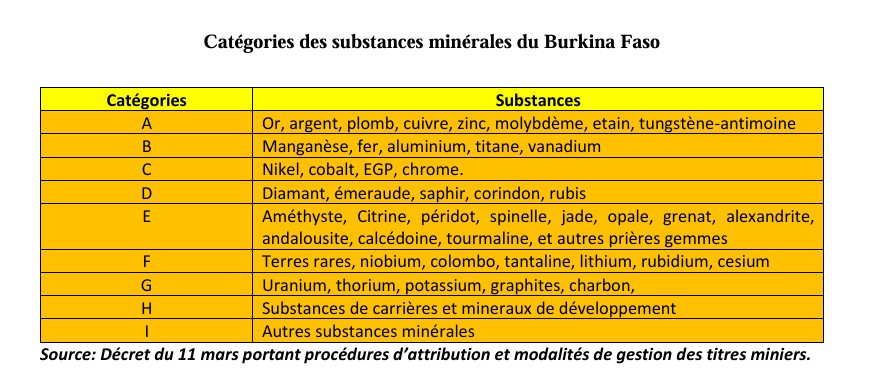 Elie Kaboré (@eliekabore) on Twitter photo Le Burkina Faso dispose de minéraux stratégiques et des terres rares
Déjà exploités le zinc, le manganèse et le cuivre.
Des indices : nickel, aluminium, cobalt et lithium
minesactu.info/2025/05/27/le-…
<a href="/Minesactubf/">Mines @ctu Burkina</a> Le Burkina Faso dispose de minéraux stratégiques et des terres rares
Déjà exploités le zinc, le manganèse et le cuivre.
Des indices : nickel, aluminium, cobalt et lithium
minesactu.info/2025/05/27/le-…
<a href="/Minesactubf/">Mines @ctu Burkina</a>