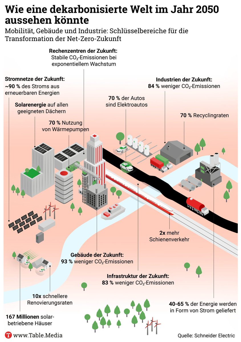 Table.Briefings (@tablebriefings) on Twitter photo Um 2050 Klimaneutralität zu erreichen, müsse die Energiewende global mindestens dreimal so schnell ablaufen wie bisher, sagt Frédéric Godemel <a href="/SchneiderElec/">Schneider Electric</a>. Ein zentrales Instrument dafür sei Electricity 4.0.
Was das Konzept ausmacht, lesen Sie hier 👉 buff.ly/k1tachj Um 2050 Klimaneutralität zu erreichen, müsse die Energiewende global mindestens dreimal so schnell ablaufen wie bisher, sagt Frédéric Godemel <a href="/SchneiderElec/">Schneider Electric</a>. Ein zentrales Instrument dafür sei Electricity 4.0.
Was das Konzept ausmacht, lesen Sie hier 👉 buff.ly/k1tachj
