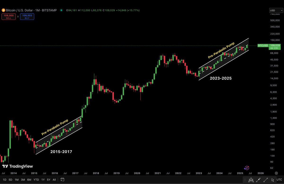 BITCOIN IS FOLLOWING THE 2015-2017 PRE-PARABOLIC PUMP THE 2ND HALF OF 2025  GONNA BE HUGE 🚀
