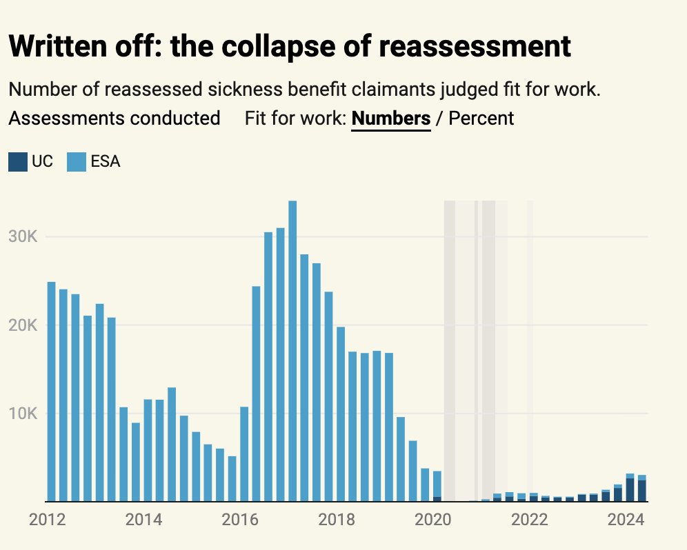 Once, the UK welfare system kept tabs on people, moved them back to work from sickness benefit. 

This stopped after lockdown - and never really restarted. An unofficial policy crept in: assess and forget. At huge economic and social cost.