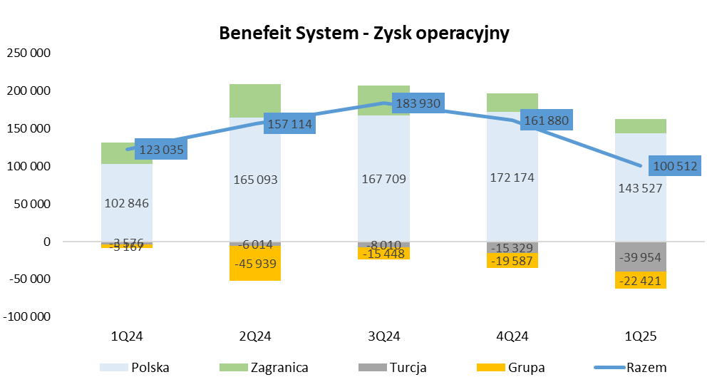 AnalitykF's tweet photo. #giełdamojapasja
#1wykresdziennie
Wyniki Q1 2025 #Benefitsystem mają trochę do oczyszczenia. No, ale w skrócie to Turcja (operacyjnie, przejęciowo) i PM kosztuje :)
https://t.co/3PtNwRgrxh https://t.co/8NhY92eSri