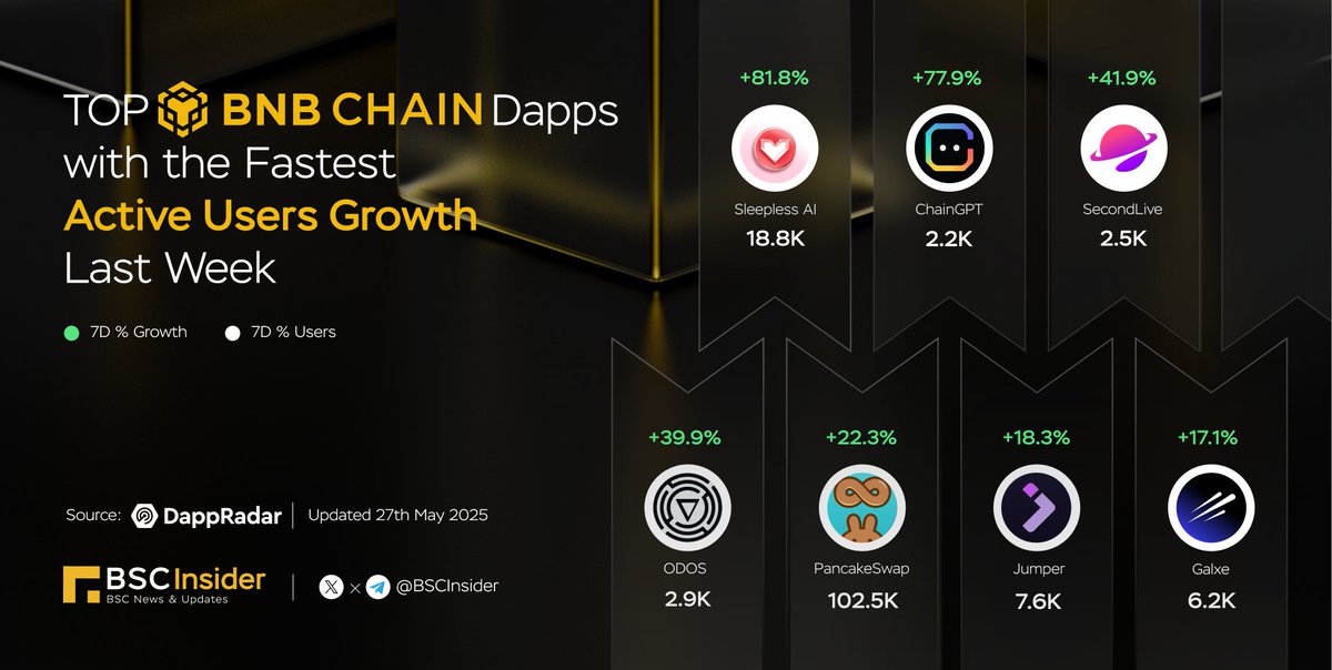 BSC Insider (@bscinsider) on Twitter photo 🌟 TOP #BNBChain Dapps with The Fastest Active Users Growth Last Week 🚀
<a href="/SleeplessAI_Lab/">Sleepless AI</a>
<a href="/Chain_GPT/">ChainGPT</a>
<a href="/SecondLiveReal/">SecondLive</a>
<a href="/odosprotocol/">ODOS</a>
<a href="/PancakeSwap/">PancakeSwap</a>
<a href="/JumperExchange/">Jumper</a>
<a href="/Galxe/">Galxe</a>
🎉 Congratulations on great projects with strong growth 🥳 🌟 TOP #BNBChain Dapps with The Fastest Active Users Growth Last Week 🚀
<a href="/SleeplessAI_Lab/">Sleepless AI</a>
<a href="/Chain_GPT/">ChainGPT</a>
<a href="/SecondLiveReal/">SecondLive</a>
<a href="/odosprotocol/">ODOS</a>
<a href="/PancakeSwap/">PancakeSwap</a>
<a href="/JumperExchange/">Jumper</a>
<a href="/Galxe/">Galxe</a>
🎉 Congratulations on great projects with strong growth 🥳
