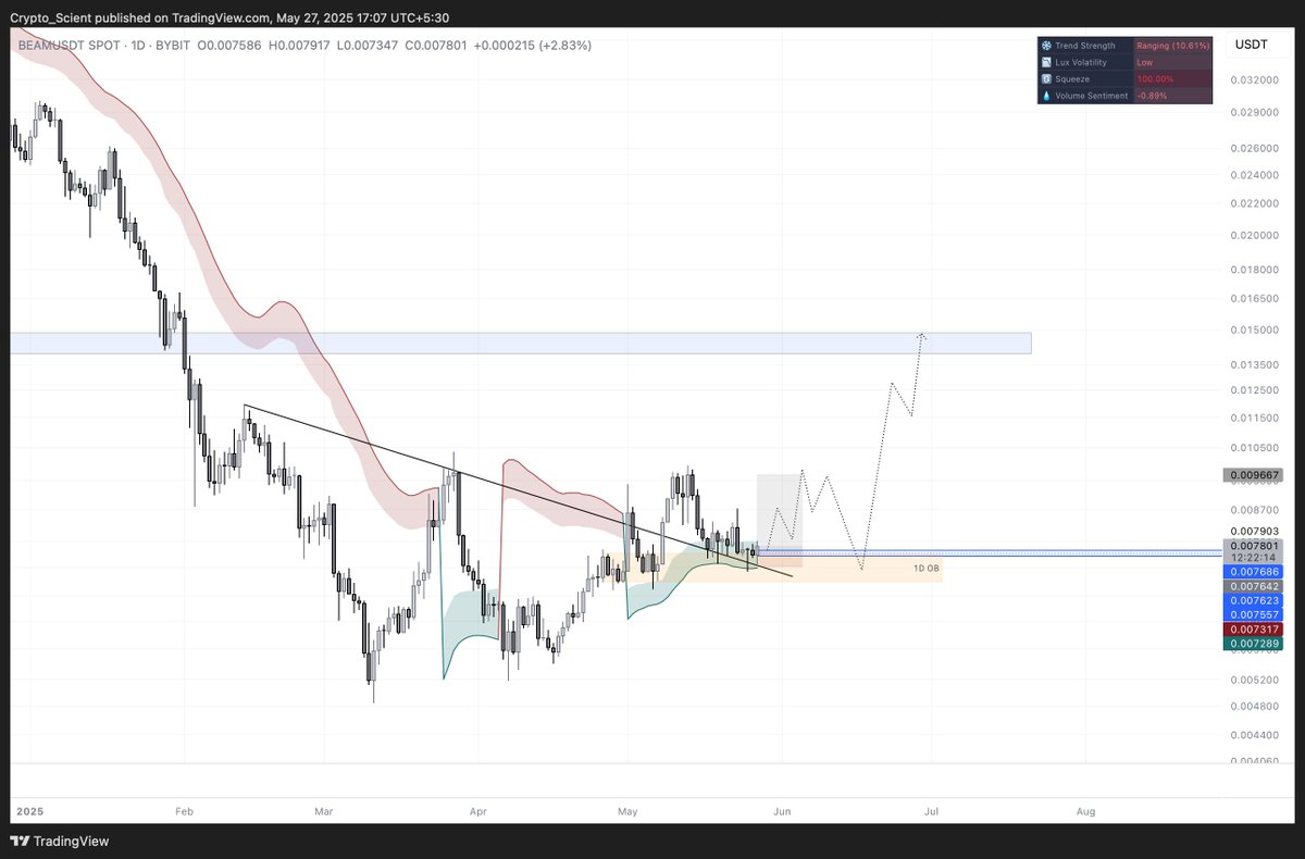 Crypto_Scient's tweet photo. $BEAM, Place limit bids.

• Price holding 1D OB support while testing the D trend.

Bidding $0.768 - $0.759 and aiming to test the highs at $0.95

SL just below that 4h wick.

#BEAM #BEAMUSDT https://t.co/GAQ8cVb5FS