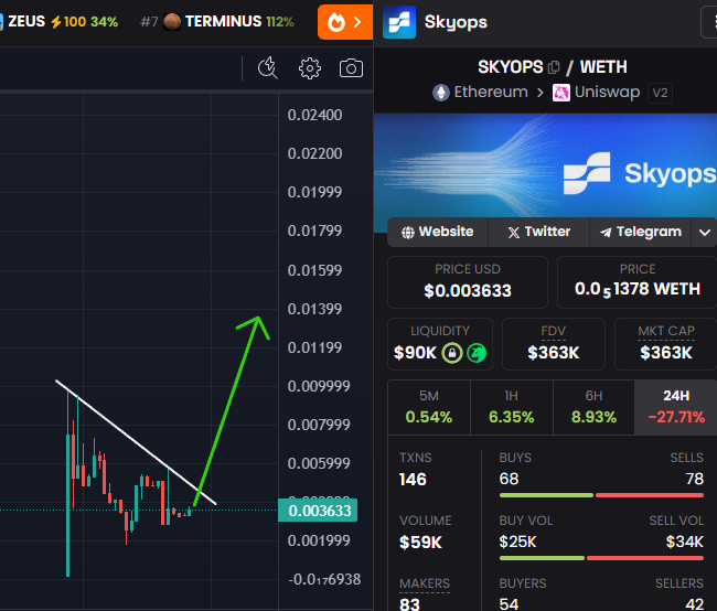 0x42168A285252BD00E4930e2F9dC01D496b14c90A

Solid discount on $SKYOPS here. Pretty undervalued for what they have already delivered. Remember, the Dapp is already live! You don't see that often on new launches 💎

Not only that, but they just deployed the first AI models. You can