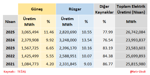 MatriksBilanco's tweet photo. Nisan ayında üretilen elektrikte, yıllar itibari ile güneş ve rüzgar enerjisinin payı:
Kaynak: TEİAŞ
https://t.co/TMMRA52nmv