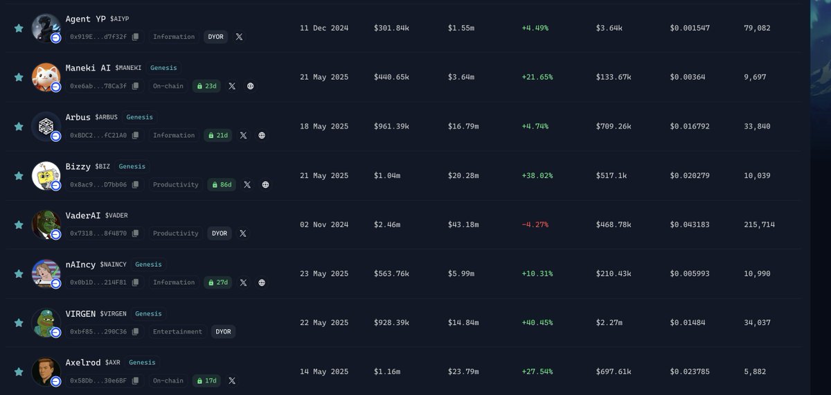 Joker (@littlejoker9999) on Twitter photo What's going on with <a href="/virtuals_io/">Virtuals Protocol</a> Agent tokens?
$VIRTUAL up to $2.45 today - MC $1.21B
And the tokens from the Genesis Launches I participated in are all continuously rising;
$AXR - $23.7m FDV - I received 40k tokens (~$941) in the Genesis Launch
$BIZ - $20.1m FDV - I received What's going on with <a href="/virtuals_io/">Virtuals Protocol</a> Agent tokens?
$VIRTUAL up to $2.45 today - MC $1.21B
And the tokens from the Genesis Launches I participated in are all continuously rising;
$AXR - $23.7m FDV - I received 40k tokens (~$941) in the Genesis Launch
$BIZ - $20.1m FDV - I received