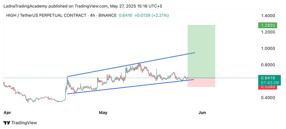 SCS_Trades's tweet photo. $HIGH has formed a parallel channel on 4h timeframe 👀
Expecting 70%-150% Bullish Wave📈
Free Signals Group: https://t.co/FLBfPAUspY
#Crypto #HIGH #HIGHUSDT #HIGHCoin #cryptocurrency https://t.co/5z9xNW0gvA