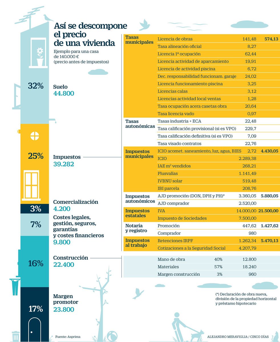 DavidRealStocks's tweet photo. De una casa de 140.000€ estamos pagando 39.000€ en impuestos.

El 22% del precio de una vivienda son impuestos.

Si sumamos impuestos indirectos y tasas supera el 30%

Si el gobierno quiere bajar el precio de la vivienda lo tiene fácil, pero prefieren sacar tajada del problema. https://t.co/9ghbp2okJt