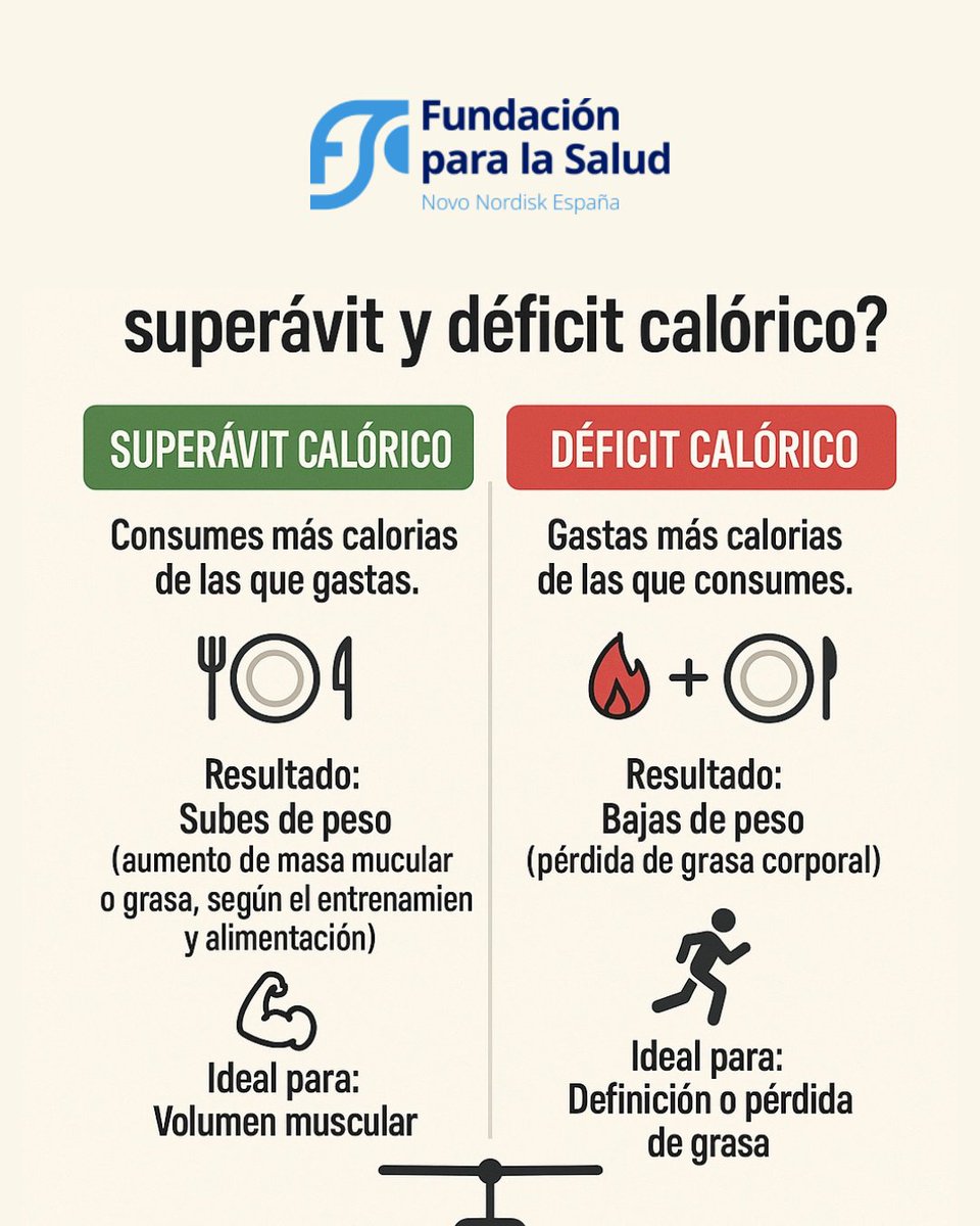 ¿Qué es el superávit y el déficit calórico?

💙 Superávit: comes + calorías de las que gastas → ganas músculo (si entrenas) o grasa.
💙 Déficit: comes - calorías → pierdes grasa al usar reservas.

Depende de tu objetivo. Consulta a un profesional.