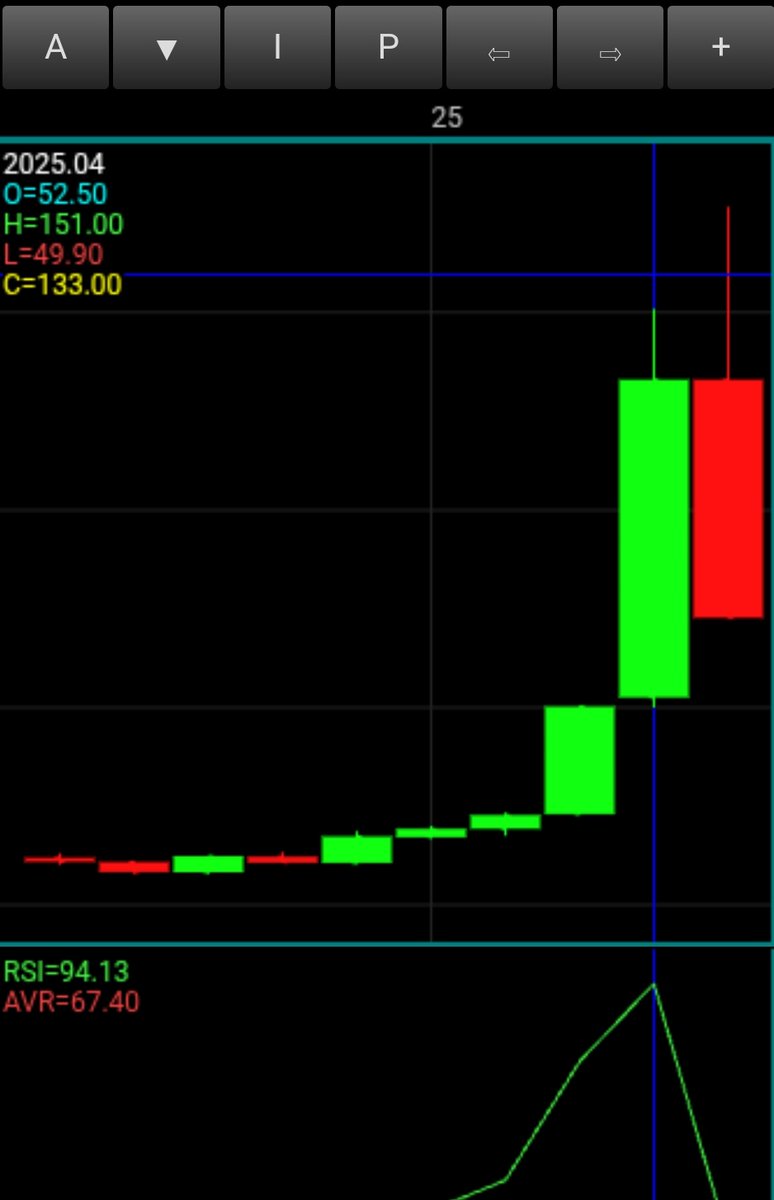 Benim icin RSI;  dip bulmada degil ama coskuyu hesaplamada son derece faydali bir indikator..

Haftalikda rsi 97 hatta anlikda daha da yukari çıkmıştır(kapanislara baktigi icin boyle)
Aylikda 95..