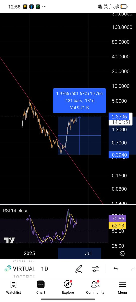 #virtual
هبطت حوالي 95٪ من قمتها حاليا صعدت من القاع 500٪ في حوالي شهر فقط ولكن العمله دي اكتر ملاك منها هما 2 واحد يملك من  46٪ والثاني 25٪ ودي طبعا كارثه الناس مش عارفه ومش مدركه ان لو واحد منهم باع السعر هيروح فيه العمله دي انا اشوف ان مهما ارتفعت مصيرها زي مصير عمله #om